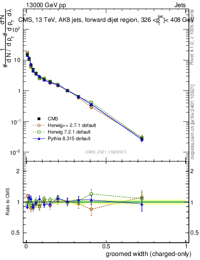 Plot of j.width.gc in 13000 GeV pp collisions