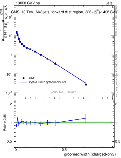 Plot of j.width.gc in 13000 GeV pp collisions