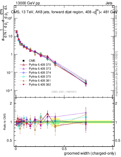 Plot of j.width.gc in 13000 GeV pp collisions