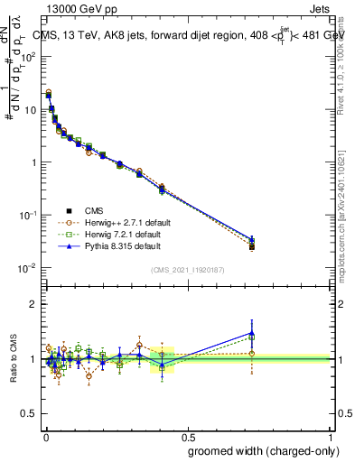 Plot of j.width.gc in 13000 GeV pp collisions