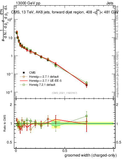Plot of j.width.gc in 13000 GeV pp collisions