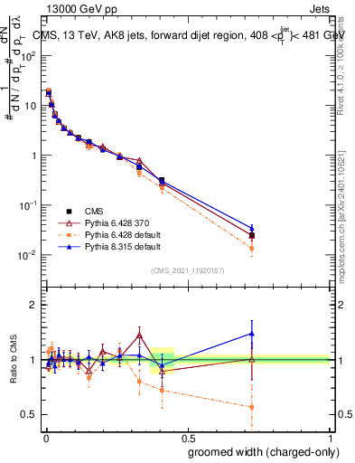 Plot of j.width.gc in 13000 GeV pp collisions