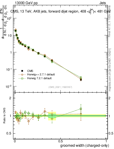 Plot of j.width.gc in 13000 GeV pp collisions