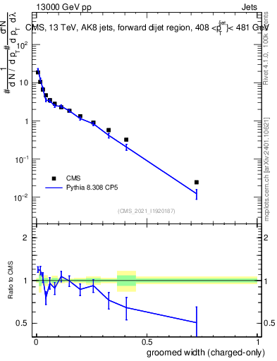 Plot of j.width.gc in 13000 GeV pp collisions