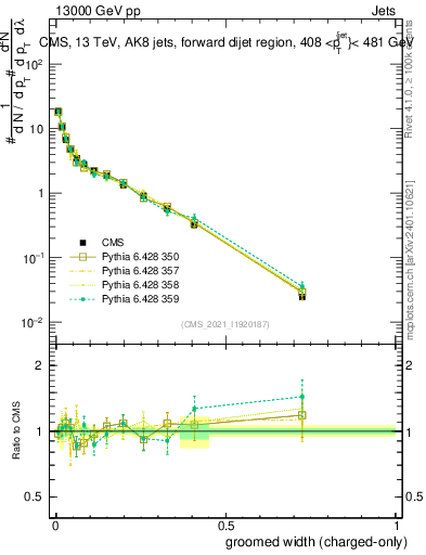 Plot of j.width.gc in 13000 GeV pp collisions