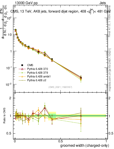 Plot of j.width.gc in 13000 GeV pp collisions
