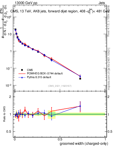 Plot of j.width.gc in 13000 GeV pp collisions