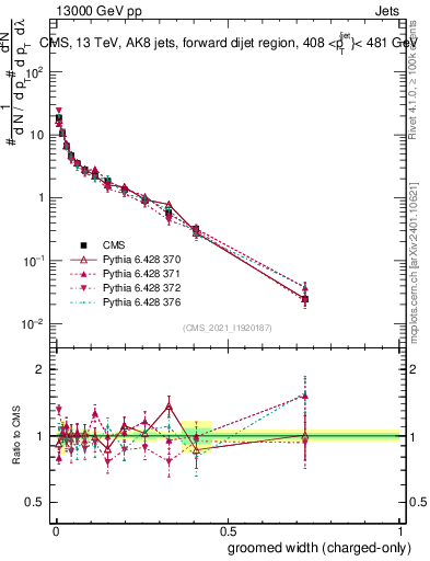 Plot of j.width.gc in 13000 GeV pp collisions