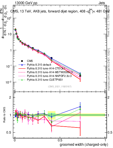 Plot of j.width.gc in 13000 GeV pp collisions