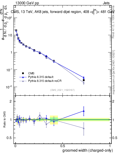 Plot of j.width.gc in 13000 GeV pp collisions
