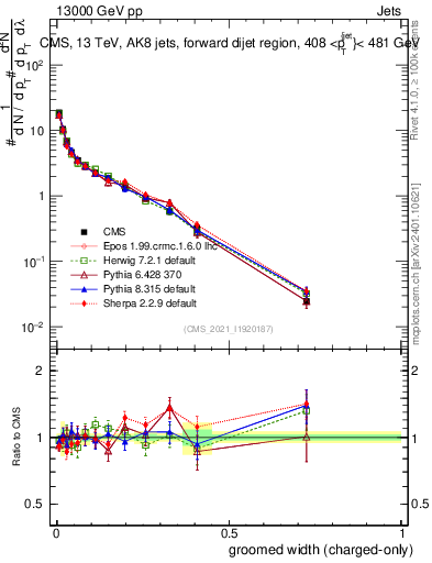Plot of j.width.gc in 13000 GeV pp collisions