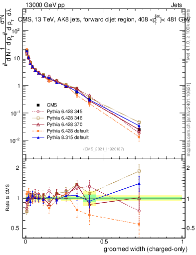 Plot of j.width.gc in 13000 GeV pp collisions