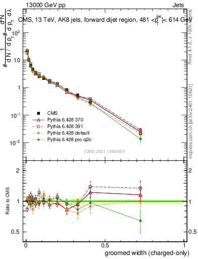 Plot of j.width.gc in 13000 GeV pp collisions