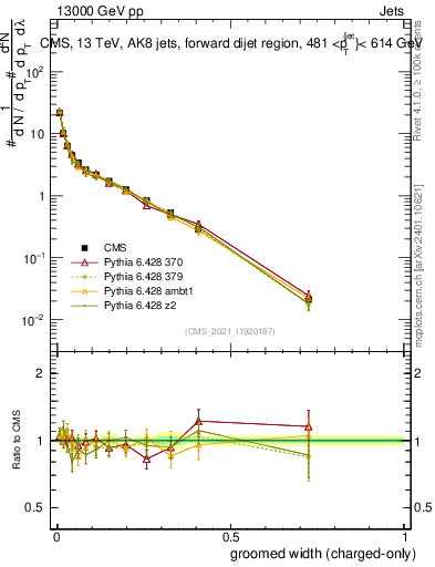 Plot of j.width.gc in 13000 GeV pp collisions