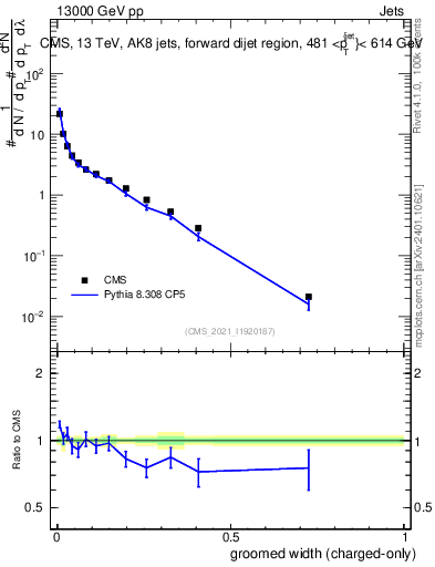 Plot of j.width.gc in 13000 GeV pp collisions