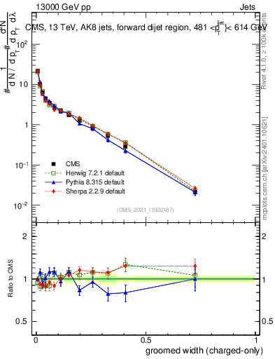 Plot of j.width.gc in 13000 GeV pp collisions