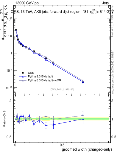 Plot of j.width.gc in 13000 GeV pp collisions