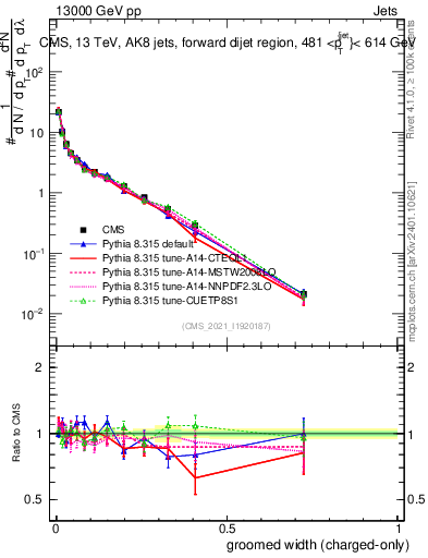 Plot of j.width.gc in 13000 GeV pp collisions