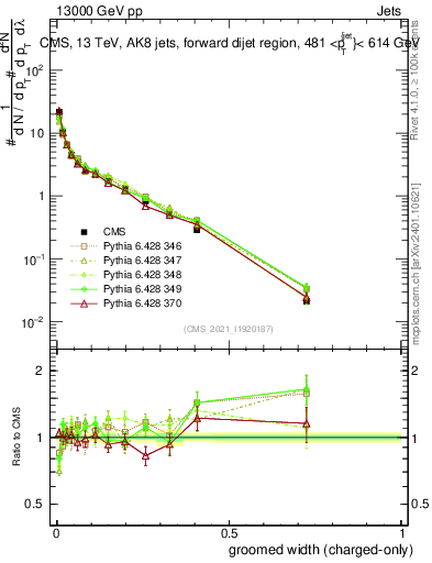 Plot of j.width.gc in 13000 GeV pp collisions