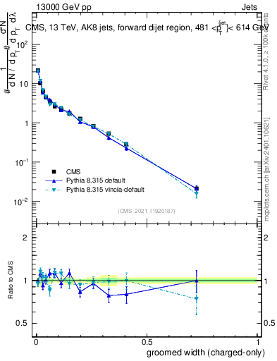 Plot of j.width.gc in 13000 GeV pp collisions