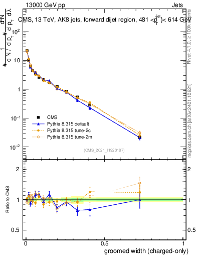 Plot of j.width.gc in 13000 GeV pp collisions