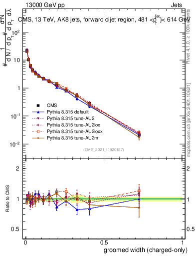 Plot of j.width.gc in 13000 GeV pp collisions