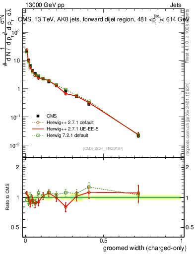 Plot of j.width.gc in 13000 GeV pp collisions