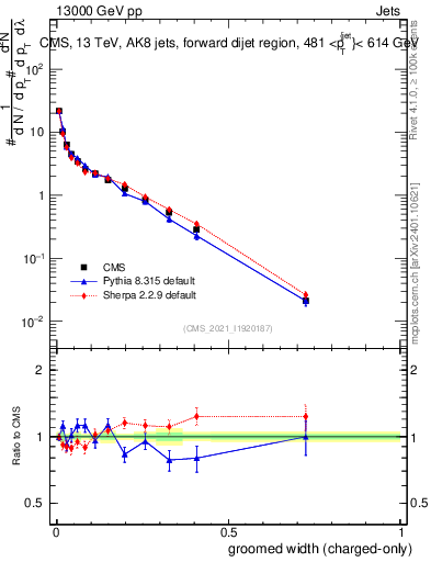 Plot of j.width.gc in 13000 GeV pp collisions