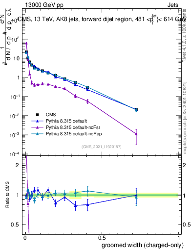 Plot of j.width.gc in 13000 GeV pp collisions