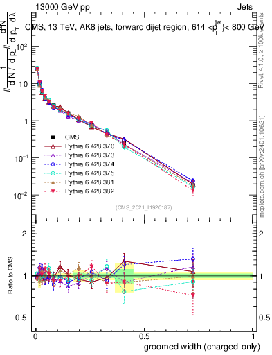 Plot of j.width.gc in 13000 GeV pp collisions
