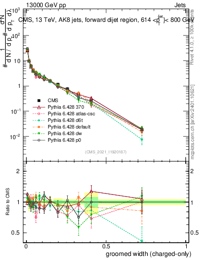 Plot of j.width.gc in 13000 GeV pp collisions