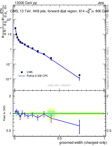 Plot of j.width.gc in 13000 GeV pp collisions
