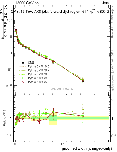 Plot of j.width.gc in 13000 GeV pp collisions