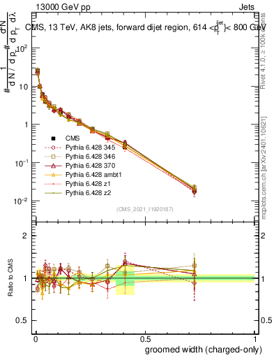 Plot of j.width.gc in 13000 GeV pp collisions
