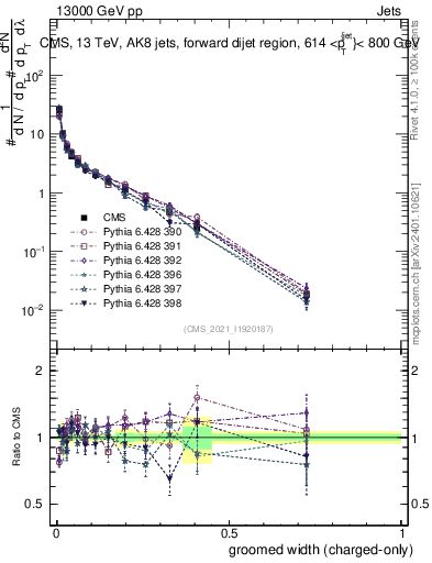Plot of j.width.gc in 13000 GeV pp collisions