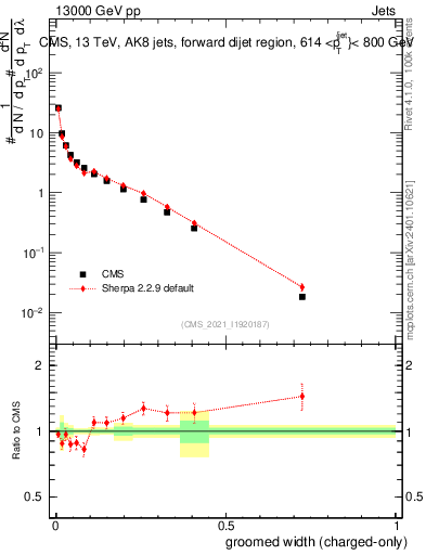 Plot of j.width.gc in 13000 GeV pp collisions