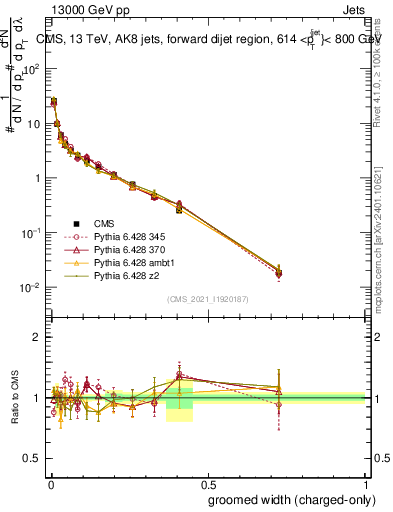 Plot of j.width.gc in 13000 GeV pp collisions