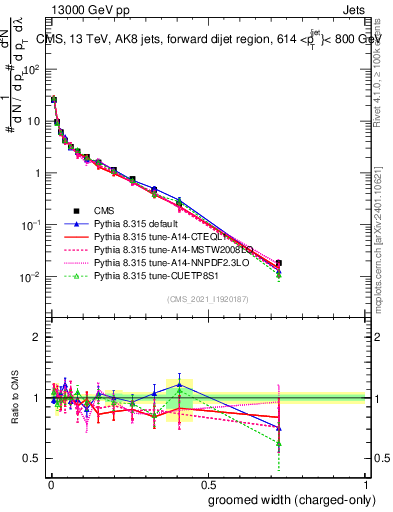 Plot of j.width.gc in 13000 GeV pp collisions