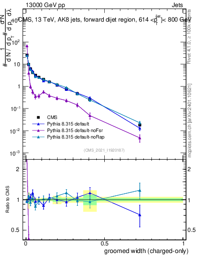 Plot of j.width.gc in 13000 GeV pp collisions