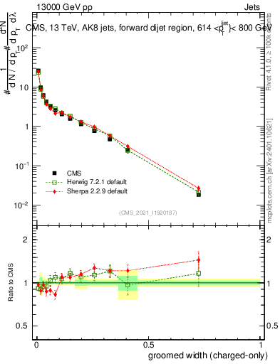 Plot of j.width.gc in 13000 GeV pp collisions