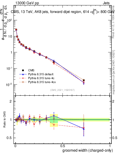 Plot of j.width.gc in 13000 GeV pp collisions