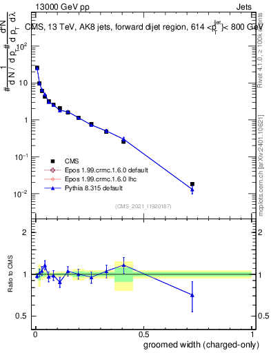 Plot of j.width.gc in 13000 GeV pp collisions