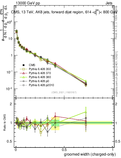 Plot of j.width.gc in 13000 GeV pp collisions