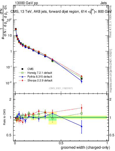 Plot of j.width.gc in 13000 GeV pp collisions
