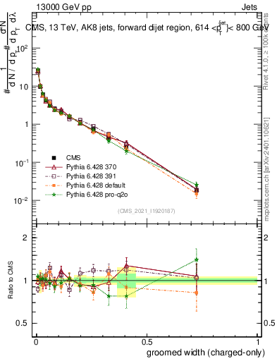 Plot of j.width.gc in 13000 GeV pp collisions