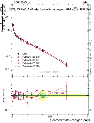 Plot of j.width.gc in 13000 GeV pp collisions