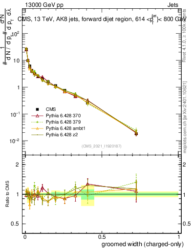 Plot of j.width.gc in 13000 GeV pp collisions