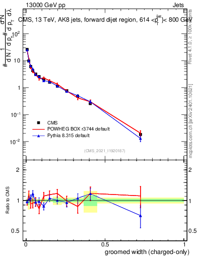 Plot of j.width.gc in 13000 GeV pp collisions