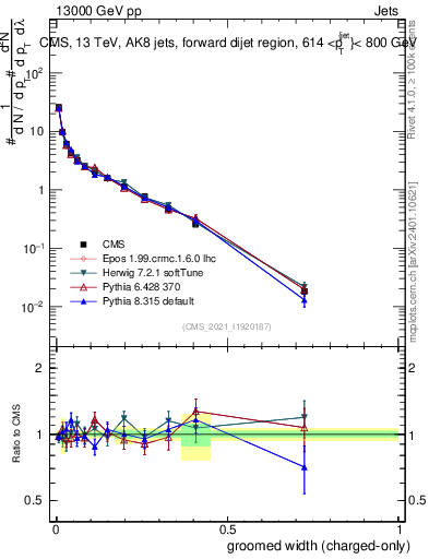 Plot of j.width.gc in 13000 GeV pp collisions
