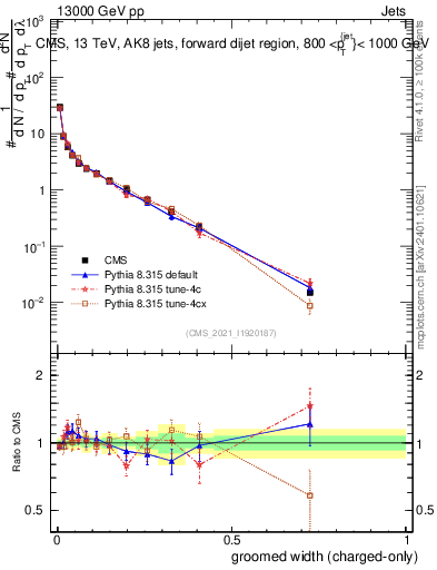 Plot of j.width.gc in 13000 GeV pp collisions